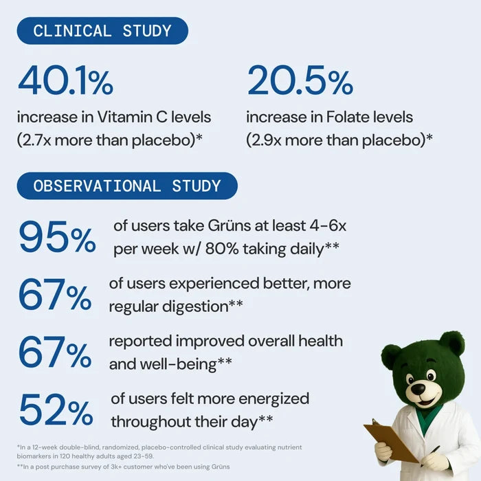 An infographic on a light blue background presents Grüns clinical and observational study results: a 40.1% increase in Vitamin C levels and 20.5% increase in Folate levels from the clinical study, plus observational findings that 95% of users take Grüns 4-6x weekly, 67% reported better digestion, 67% reported improved overall health, and 52% felt more energized, with footnotes citing study details and a green bear mascot in a lab coat holding a clipboard.