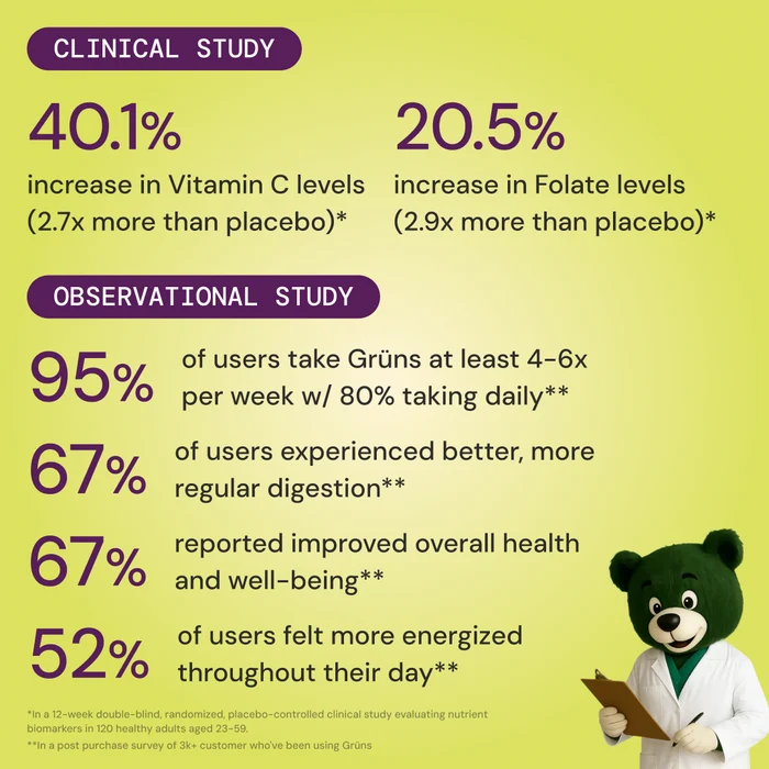 Grüns clinical study infographic on a lime-green background. Clinical study results: 40.1% increase in Vitamin C levels (2.7x more than placebo); 20.5% increase in Folate levels (2.9x more than placebo). Observational study results from a survey of 3,000+ customers: 95% of users take Grüns at least 4-6 times per week, with 80% taking it daily; 67% experienced better, more regular digestion; 67% reported improved overall health and well-being; 52% felt more energized throughout their day. A green bear mascot