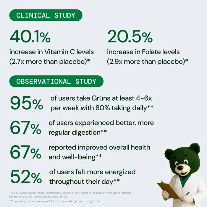 Grüns Clinical study shows improvements in Vitamin C and Folate levels after 90 days